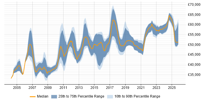 Salary distribution trend for Lead Business Analyst job vacancies in the Midlands