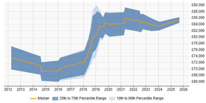 Salary distribution trend for Lead Cloud Architect job vacancies in the Midlands