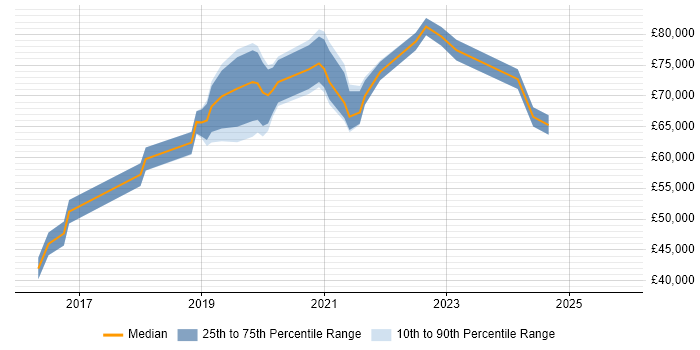 Salary distribution trend for Lead Cloud Engineer job vacancies in the Midlands