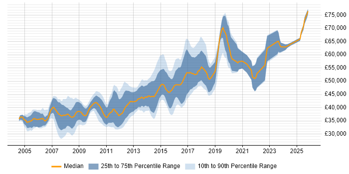 Salary distribution trend for Lead C# Developer job vacancies in the Midlands