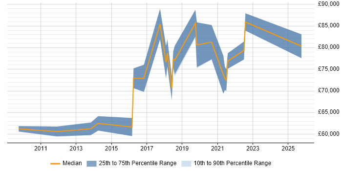 Salary distribution trend for Lead Data Architect job vacancies in the Midlands