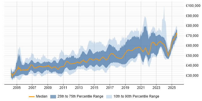 Salary distribution trend for Lead Developer job vacancies in the Midlands