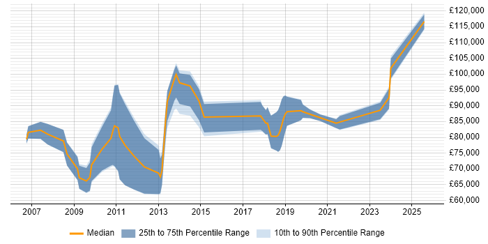 Salary distribution trend for Lead Enterprise Architect job vacancies in the Midlands Salary distribution trend for Lead Enterprise Architect job vacancies in the Midlands