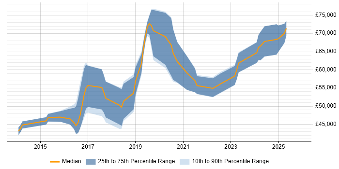 Salary distribution trend for Lead Full-Stack Developer job vacancies in the Midlands