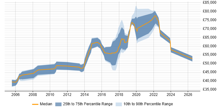 Salary distribution trend for Lead Java Engineer job vacancies in the Midlands