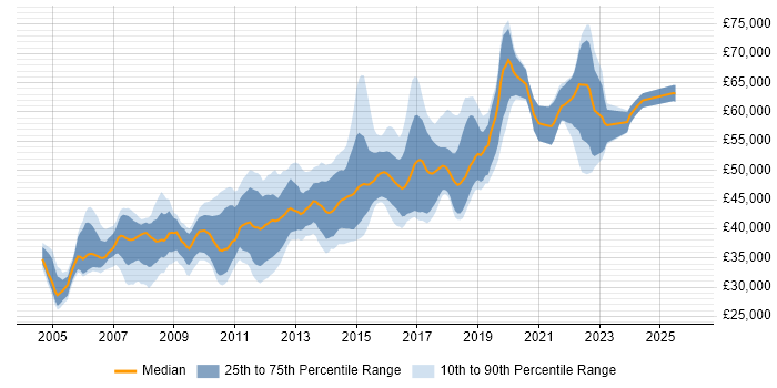 Salary distribution trend for Lead .NET Developer job vacancies in the Midlands