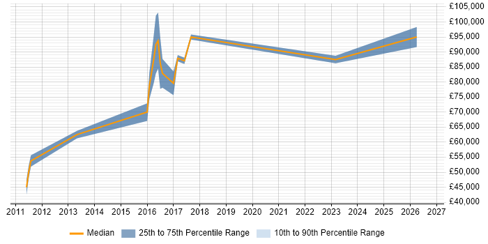 Salary distribution trend for Lead Security Consultant job vacancies in the Midlands