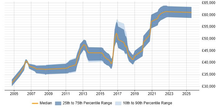 Salary distribution trend for Lead Test Engineer job vacancies in the Midlands