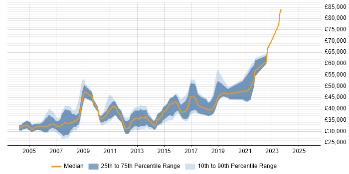 Salary distribution trend for Lead Tester job vacancies in the Midlands Salary distribution trend for Lead Tester job vacancies in the Midlands