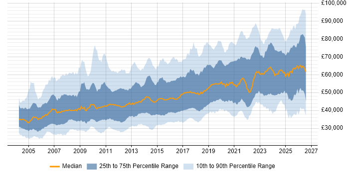 Salary distribution trend for Lead job vacancies in the Midlands