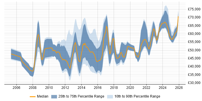 Salary distribution trend for jobs in the Midlands citing Lean Six Sigma