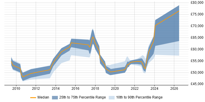Salary distribution trend for jobs in the Midlands citing Lean Thinking