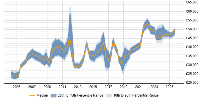 Salary distribution trend for jobs in the Midlands citing Learning Management System
