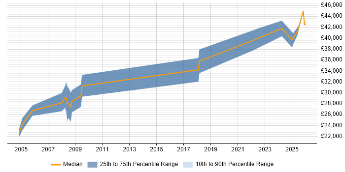 Salary distribution trend for Lecturer job vacancies in the Midlands