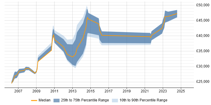Salary distribution trend for Legal Analyst job vacancies in the Midlands Salary distribution trend for Legal Analyst job vacancies in the Midlands