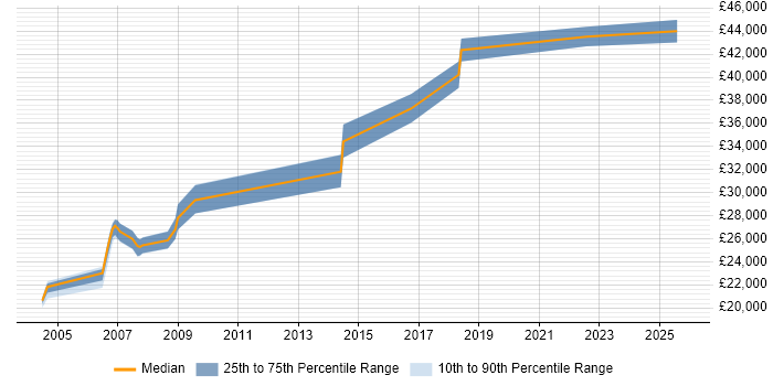 Salary distribution trend for Legal IT Trainer job vacancies in the Midlands