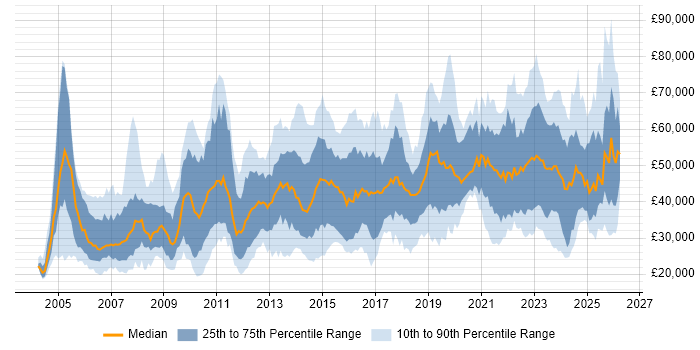 Salary distribution trend for jobs in the Midlands citing Legal