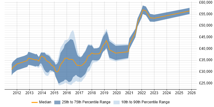 Salary distribution trend for jobs in the Midlands citing LEMP Stack