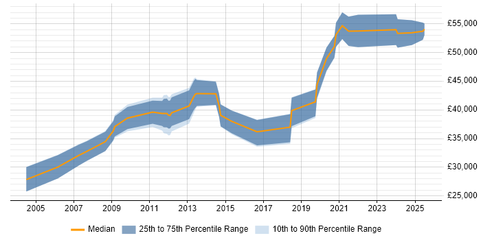 Salary distribution trend for jobs in the Midlands citing LIMS