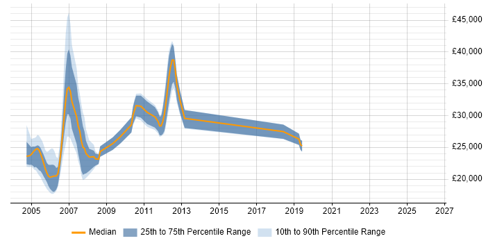 Salary distribution trend for jobs in the Midlands citing Line 50