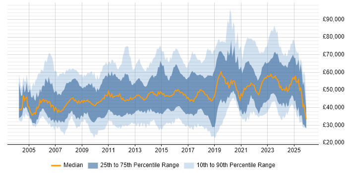 Salary distribution trend for jobs in the Midlands citing Line Management
