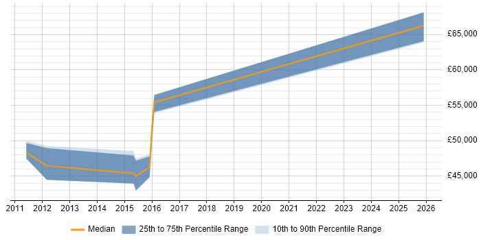 Salary distribution trend for jobs in the Midlands citing Linked Data