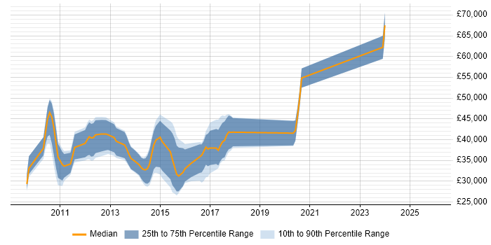 Salary distribution trend for jobs in the Midlands citing LINQ to SQL