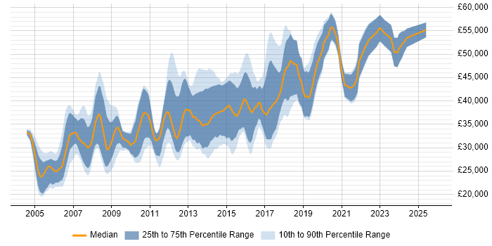 Salary distribution trend for Linux Administrator job vacancies in the Midlands