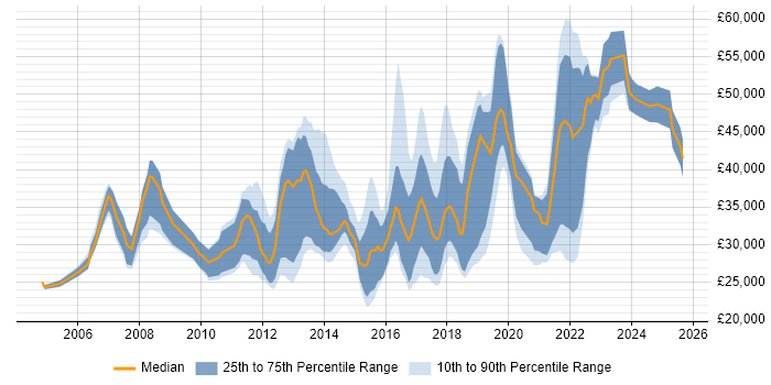 Salary distribution trend for jobs in the Midlands citing Linux Command Line
