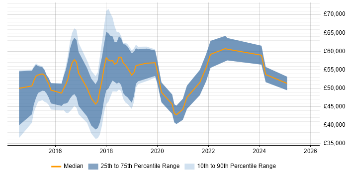 Salary distribution trend for Linux DevOps Engineer job vacancies in the Midlands