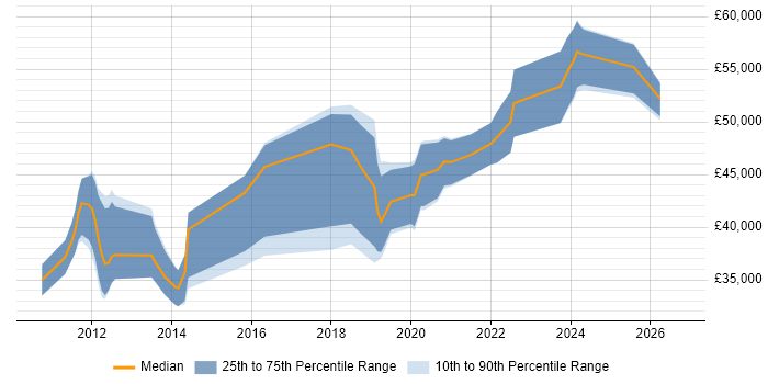 Salary distribution trend for Linux Infrastructure Engineer job vacancies in the Midlands