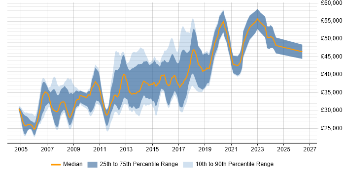 Salary distribution trend for Linux Systems Administrator job vacancies in the Midlands