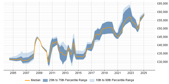 Salary distribution trend for Linux Systems Engineer job vacancies in the Midlands