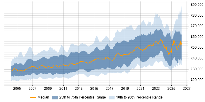 Salary distribution trend for jobs in the Midlands citing Linux