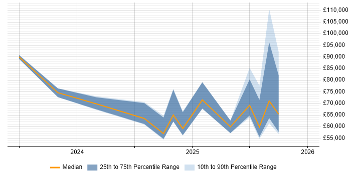 Salary distribution trend for jobs in the Midlands citing LLM