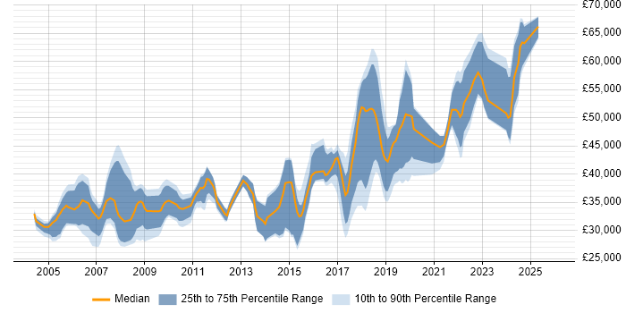 Salary distribution trend for jobs in the Midlands citing Load Testing