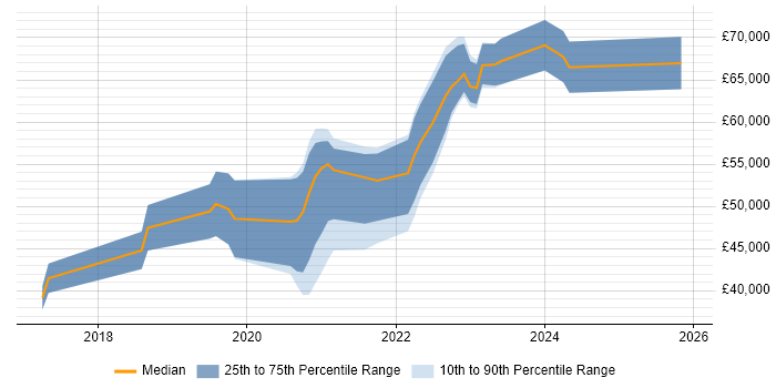 Salary distribution trend for jobs in the Midlands citing Log Analytics