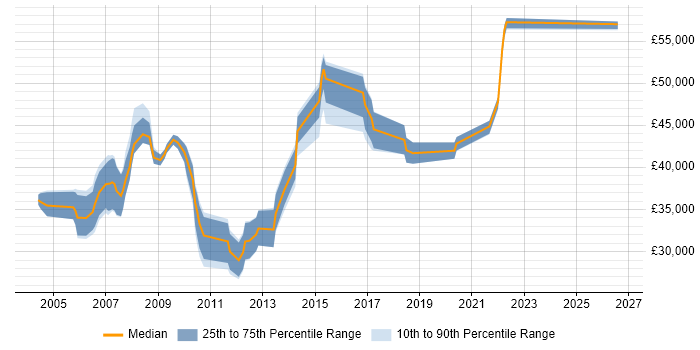 Salary distribution trend for Logistics Analyst job vacancies in the Midlands
