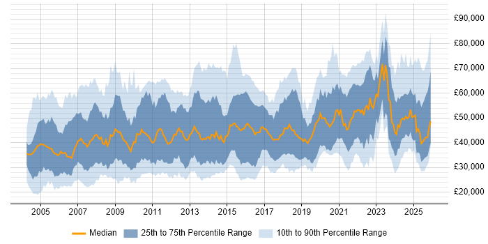 Salary distribution trend for jobs in the Midlands citing Logistics