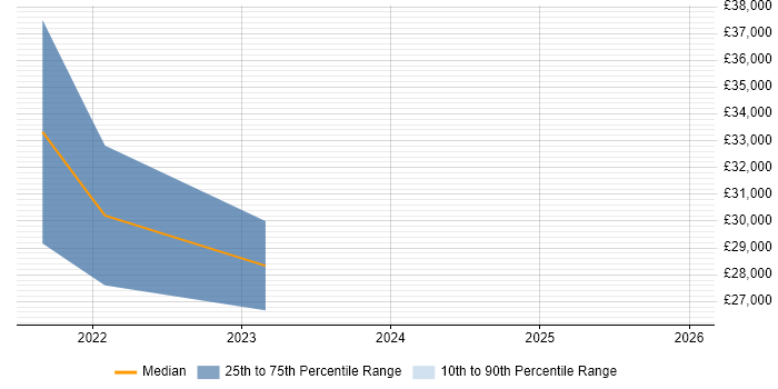 Salary distribution trend for jobs in the Midlands citing Logitech