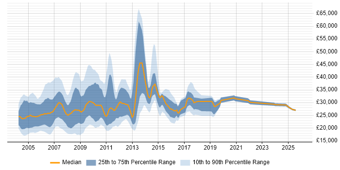 Salary distribution trend for jobs in the Midlands citing Lotus