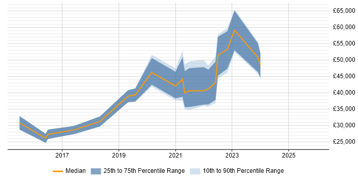 Salary distribution trend for jobs in the Midlands citing Low-Fidelity Prototypes