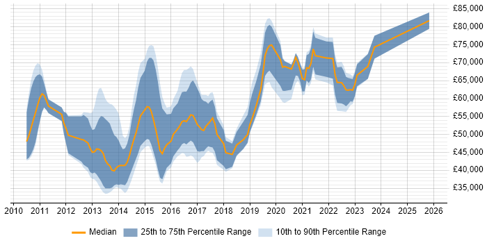 Salary distribution trend for jobs in the Midlands citing Low Latency