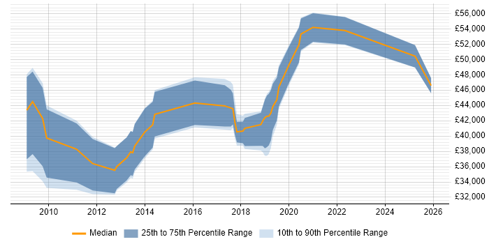 Salary distribution trend for jobs in the Midlands citing LTE