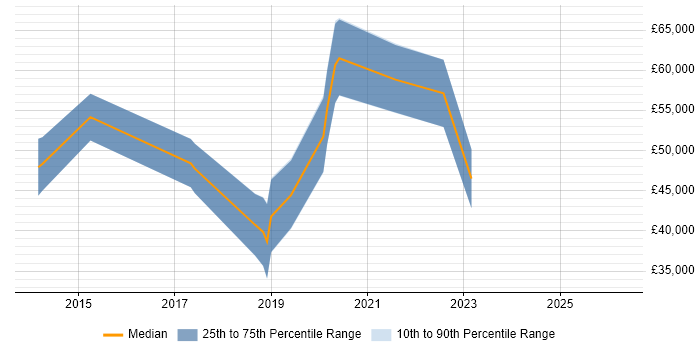 Salary distribution trend for Machine Learning Scientist job vacancies in the Midlands