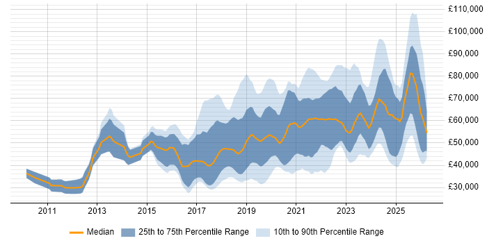 Salary distribution trend for jobs in the Midlands citing Machine Learning