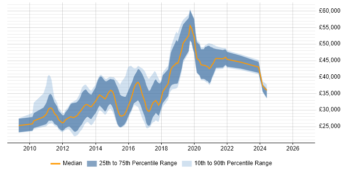 Salary distribution trend for Magento Developer job vacancies in the Midlands
