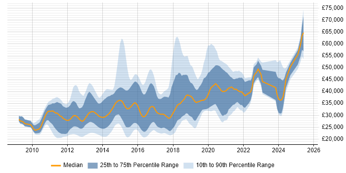 Salary distribution trend for jobs in the Midlands citing Magento Salary distribution trend for jobs in the Midlands citing Magento
