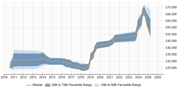 Salary distribution trend for jobs in the Midlands citing MailChimp