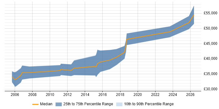 Salary distribution trend for Mainframe Developer job vacancies in the Midlands
